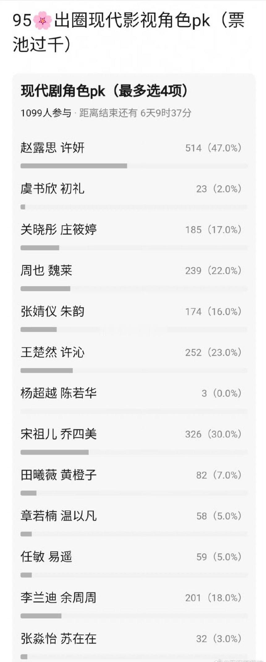 95花🌸出圈现代影视角色票选 