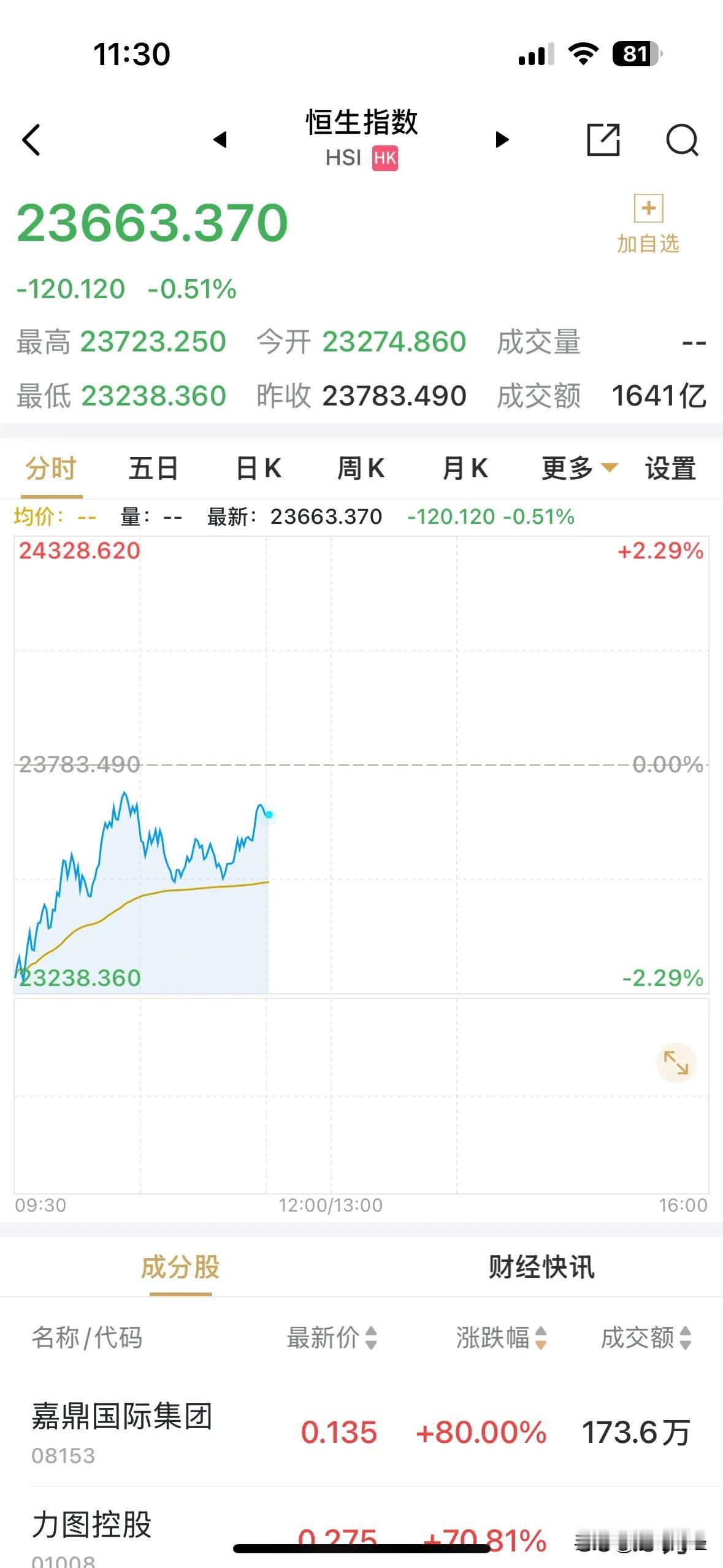 受美股大跌影响，恒生指数以2%大幅低开，逐级走高，目前跌幅收窄至0.5%，异常强