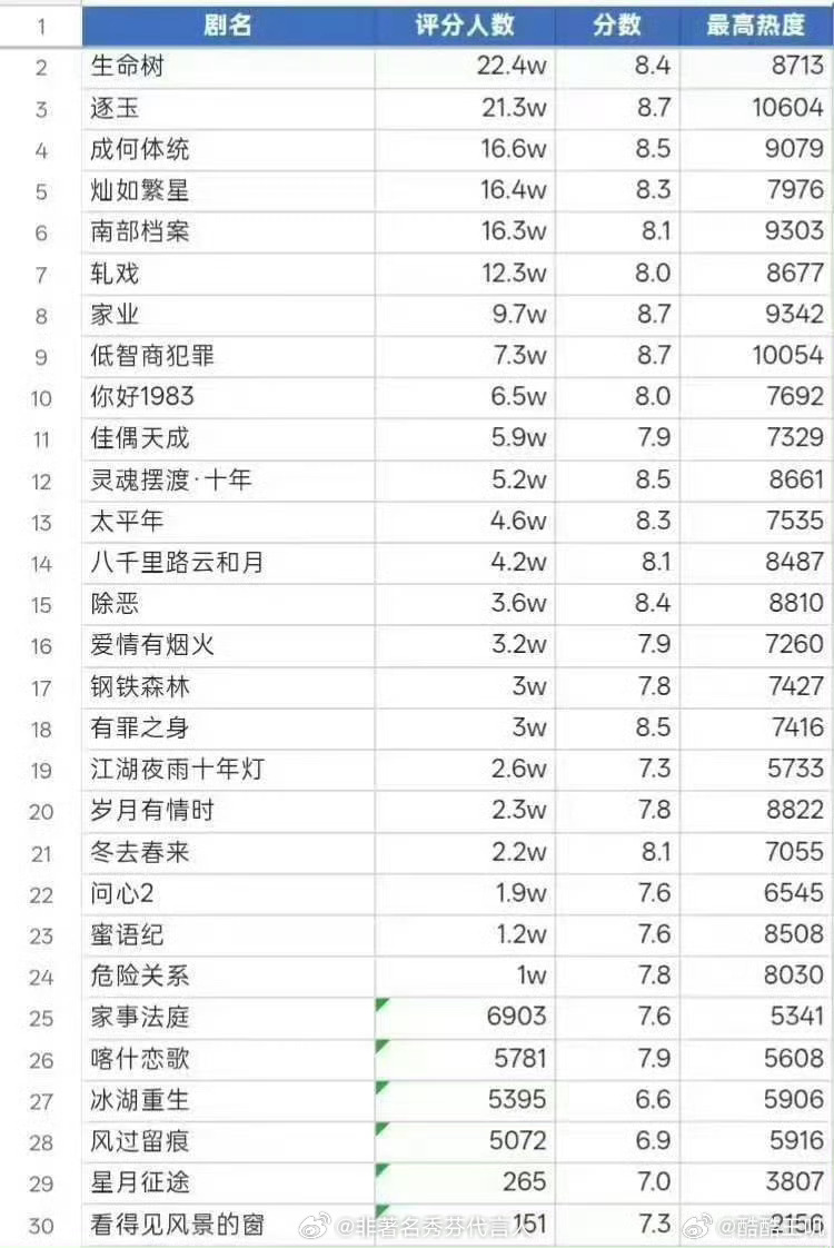 灿如繁星 数据异常讨论度高 有观众进场 但就是没破爱奇艺热度八千 卡得太死了 