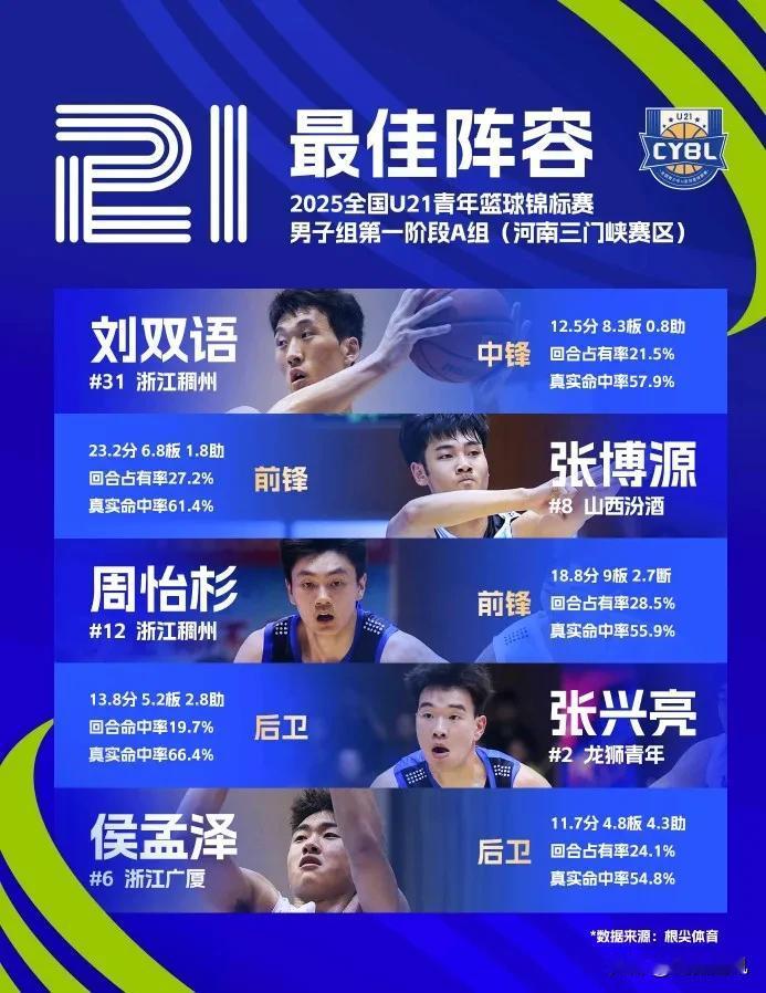 全国U21男子组第一阶段A组三门峡赛区最佳阵容和单项最佳球员揭晓：山西汾酒男篮张