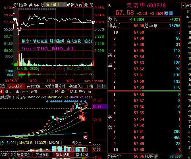 主升浪大胆格局，怕个毛啊，天空才是尽头。这个月终于红了，不容易啊，卖飞了好几个超