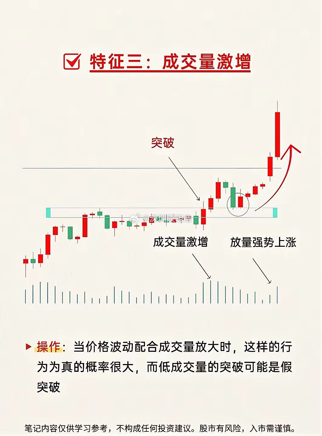 炒股想要提高进场胜率，记住这五大入场确认信号。第一，突破加回踩，突破阻力位后别急