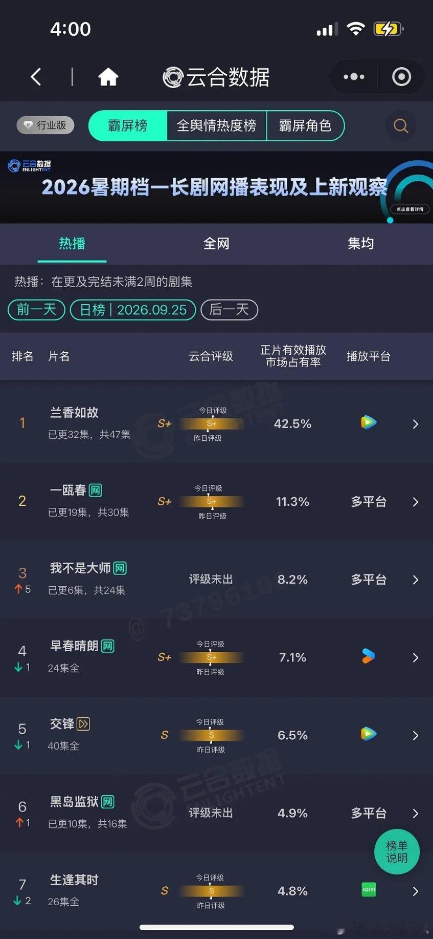 我不是大师这个云合8.2%，馅儿还有爆的风险么 ​​​