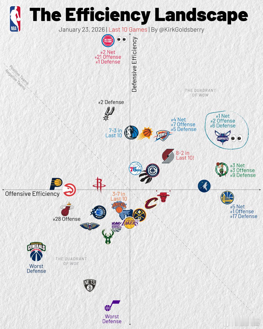 最近10场比赛，黄蜂队净效率值排名全联盟第一。 