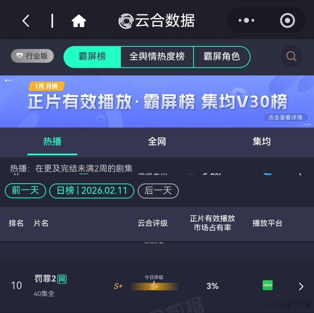 2月11日，罚罪2VIP更新结束第26天，今天排第10，集均估（待更）万。热播期