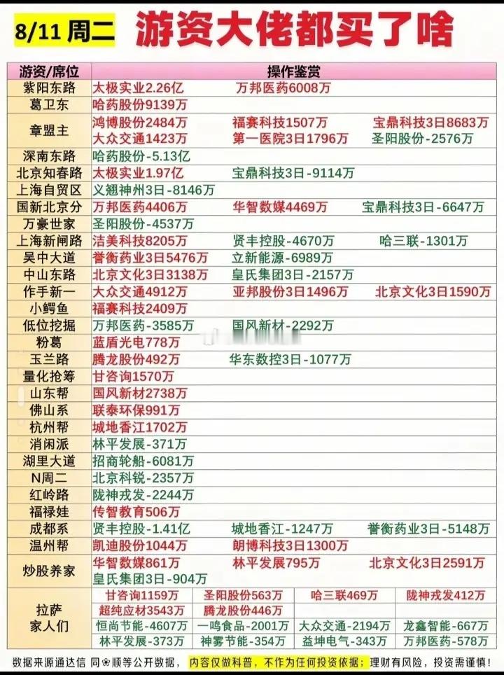 8月11日游资大佬交易情况:以下图表展示的股票不构成投资建议，据此操作风险自负。