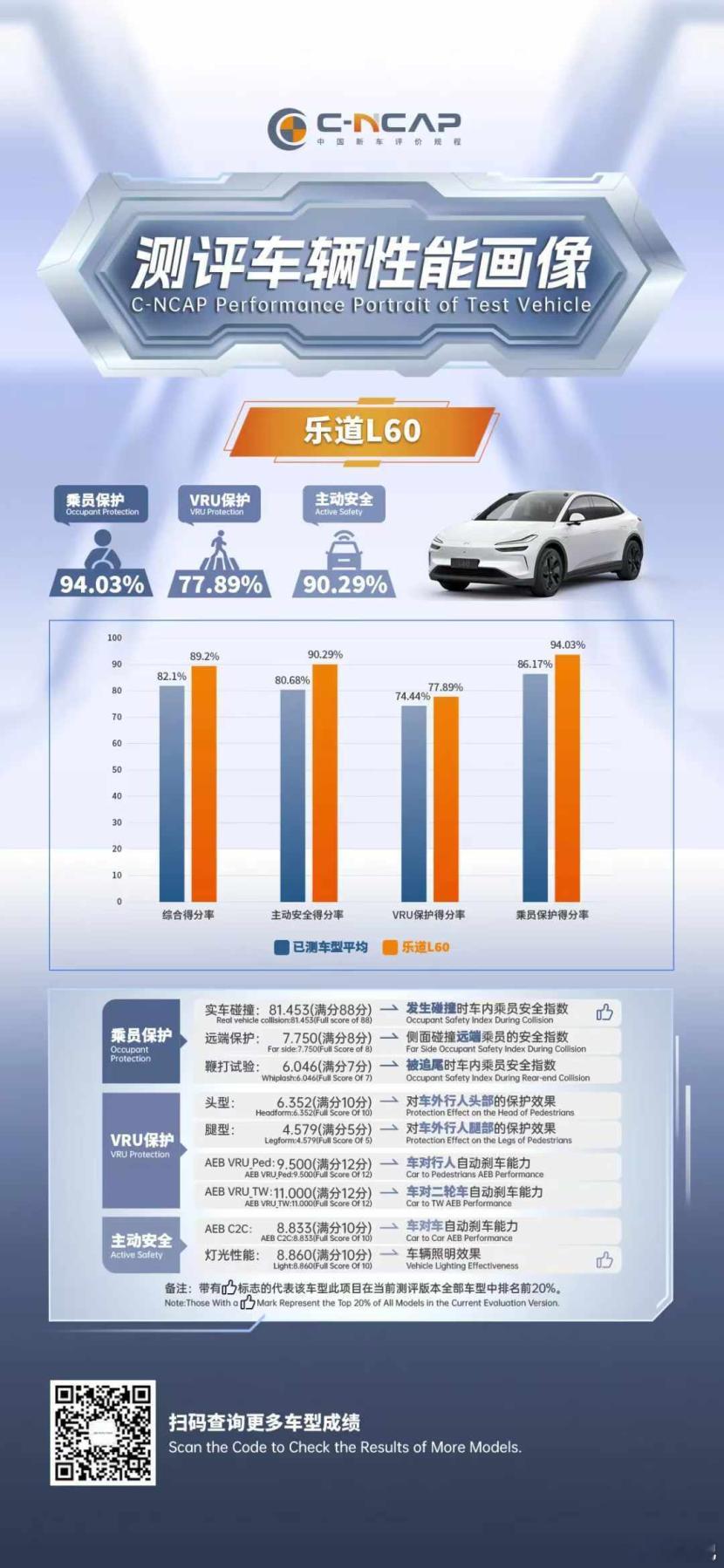 乐道L60的面子——获2024版 C-NCAP 首款纯电五星成绩在很多消费者眼中