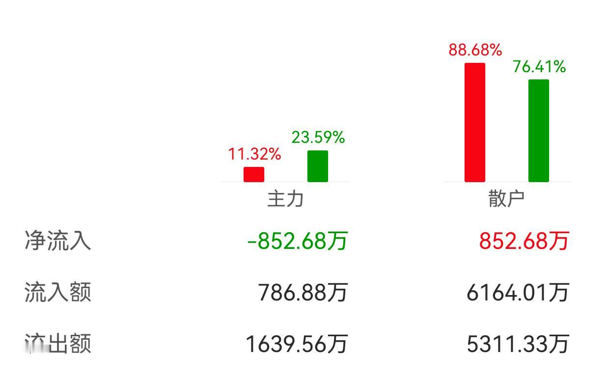 中海达主力资金持续流出，在创业板大幅反弹的情况下，走出5连阴行情。从主力资金净流