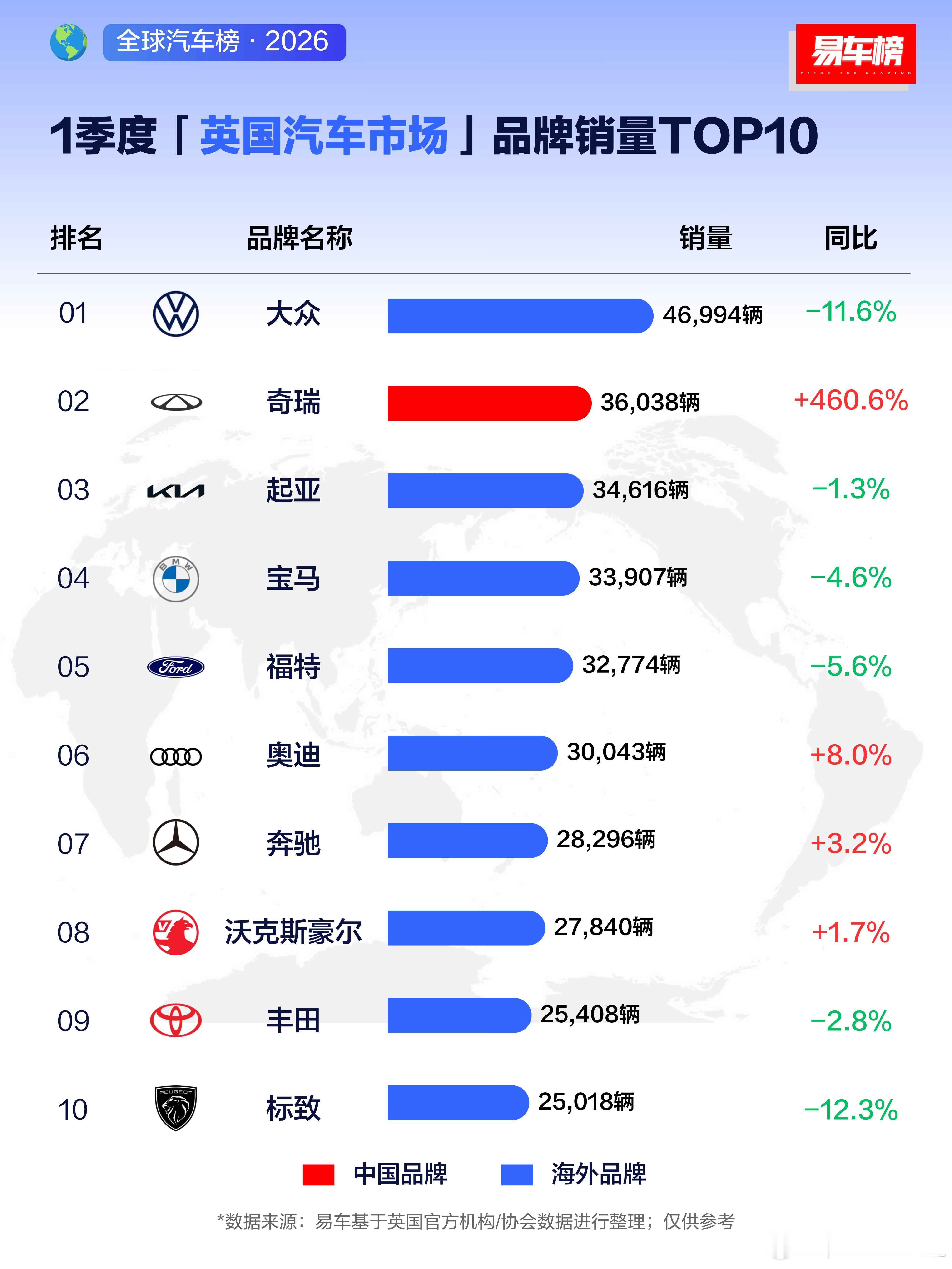 奇瑞在英国这么牛逼？