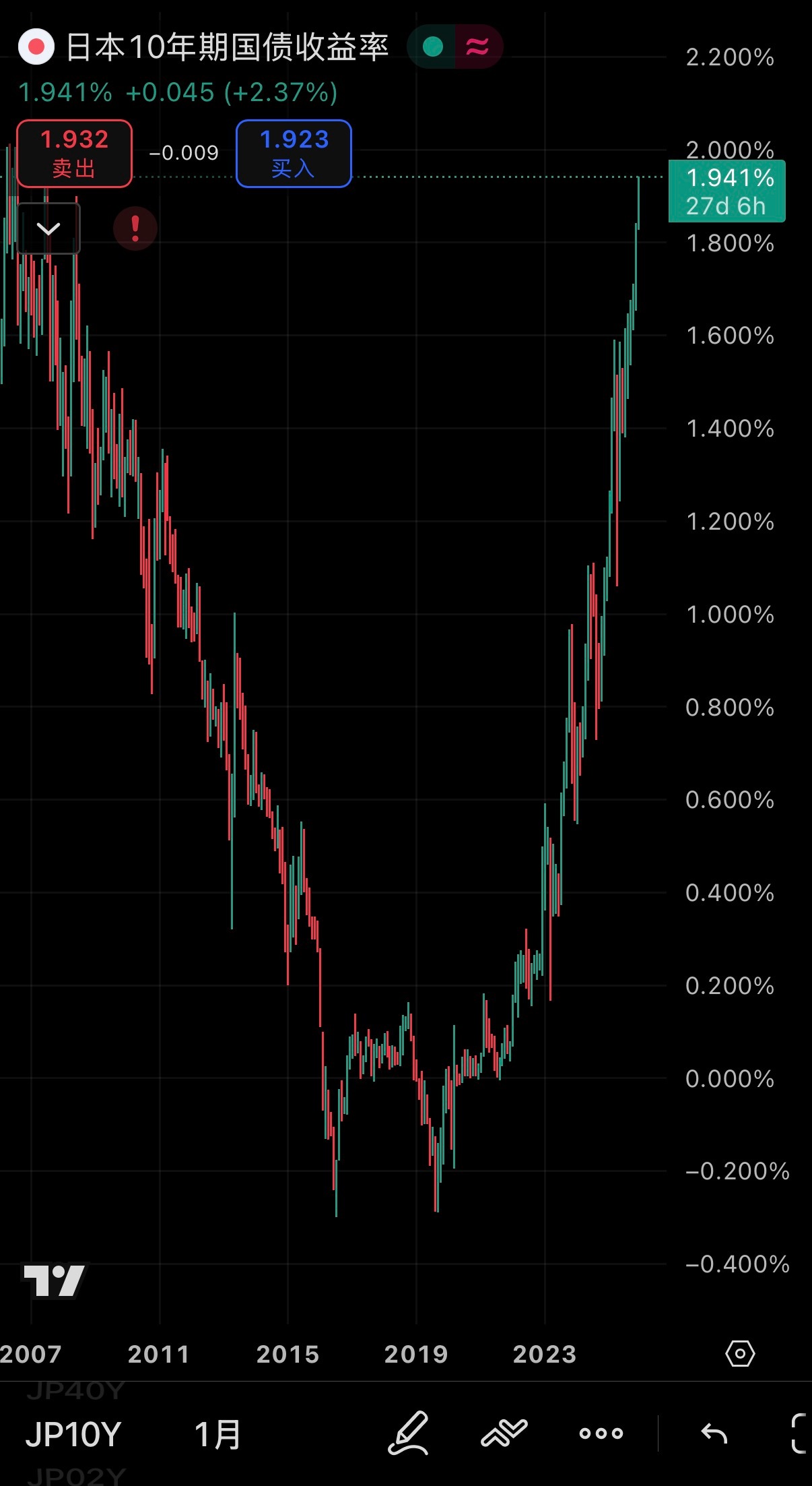 🔻日本10年期国债收益率1.94%。🔻🫡日本高官公开道歉热点现场海外新鲜事
