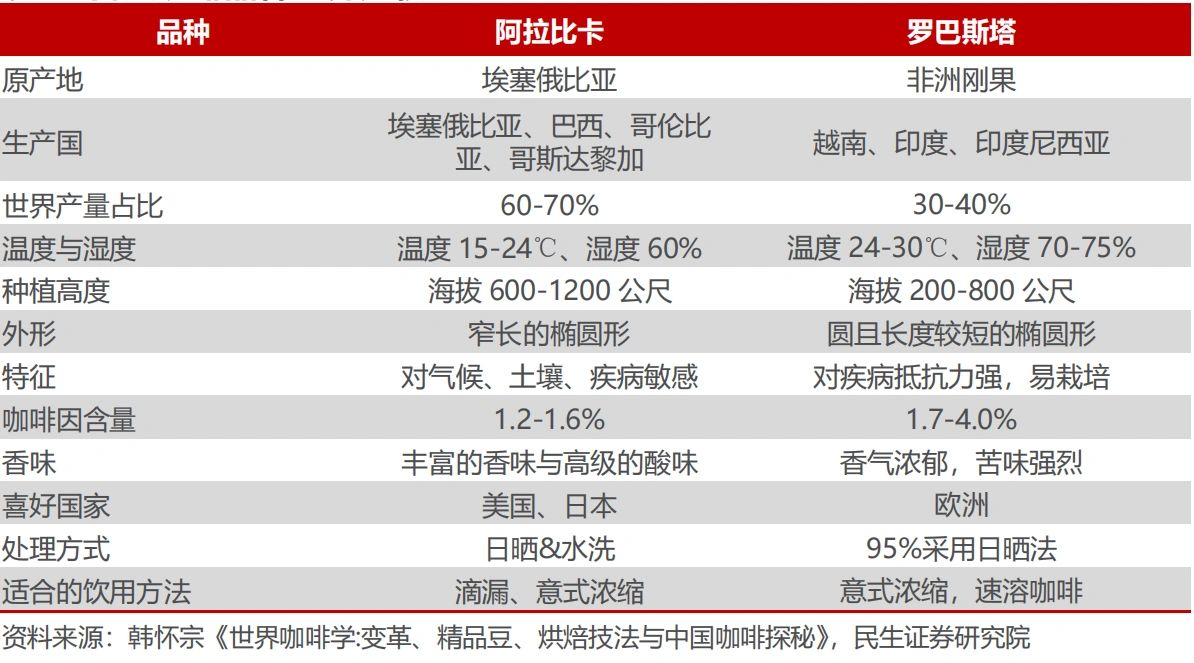两大咖啡品种差异比较