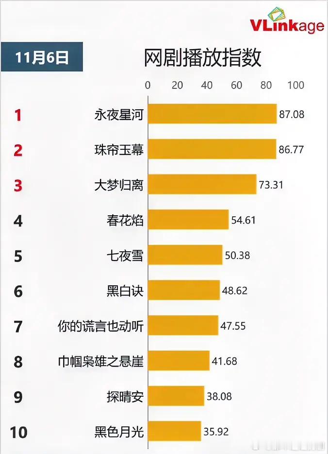 11.6网剧播放指数虞书欣丁禹兮《永夜星河》87.08上升赵露思刘宇宁《珠帘玉幕