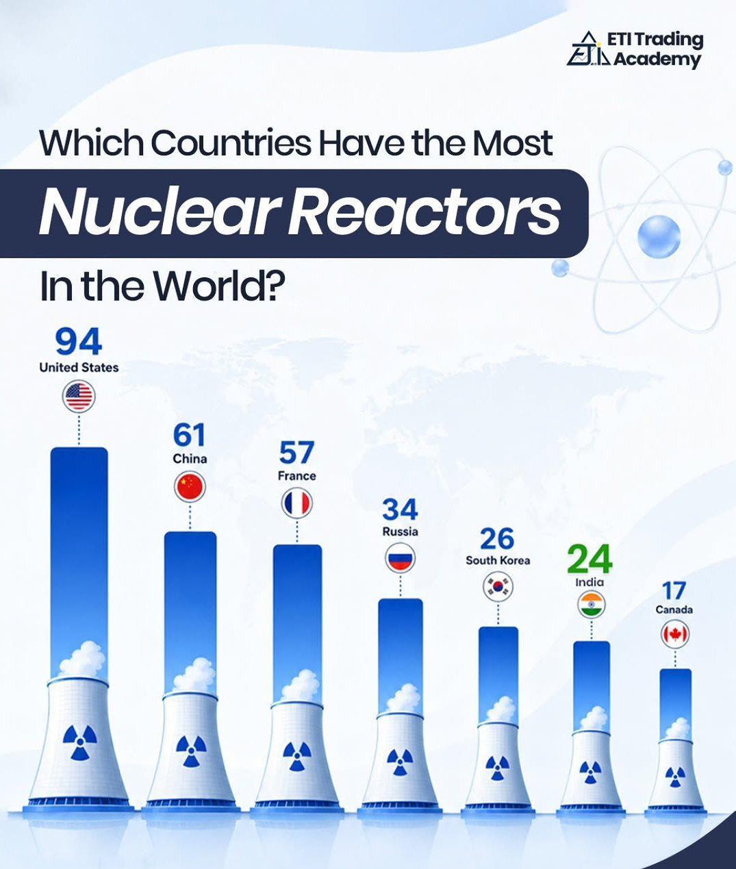 美国、中国与法国，是全球核能发电量排名前三的国家，三国合计贡献了全球约六成的核电