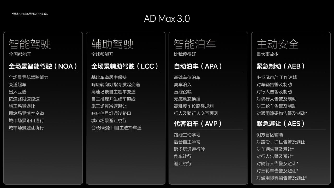 在本次的OTA 5.0升级中，理想城区NOA领航辅助将会覆盖110个城市的城区道