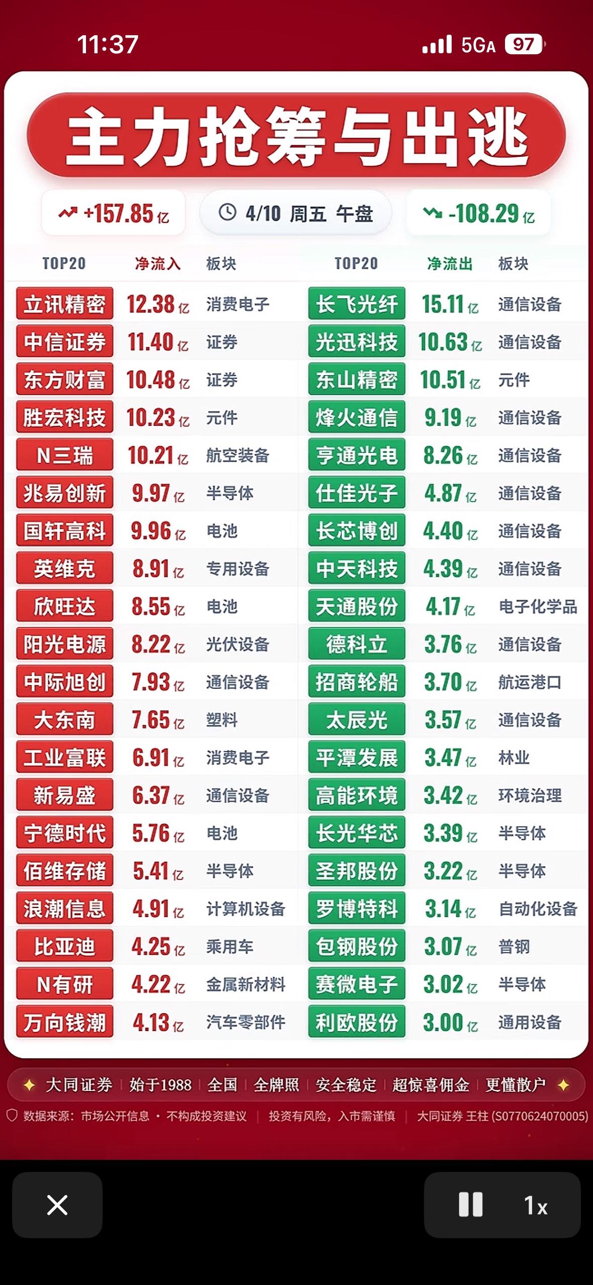 4月10日上午主力抢筹与出逃，今日大盘走势分析！📈📉

4月10日上午这股市