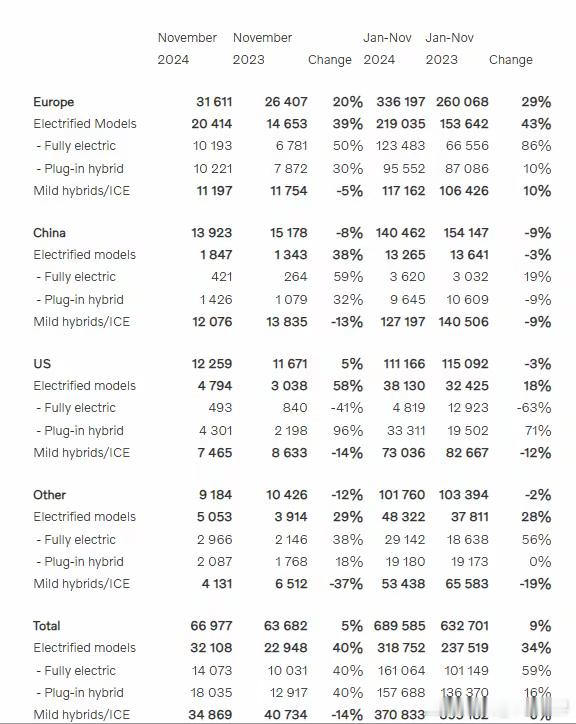 沃尔沃汽车 12 月 4 日发布数据显示，11 月全球销量达 66,977 辆，