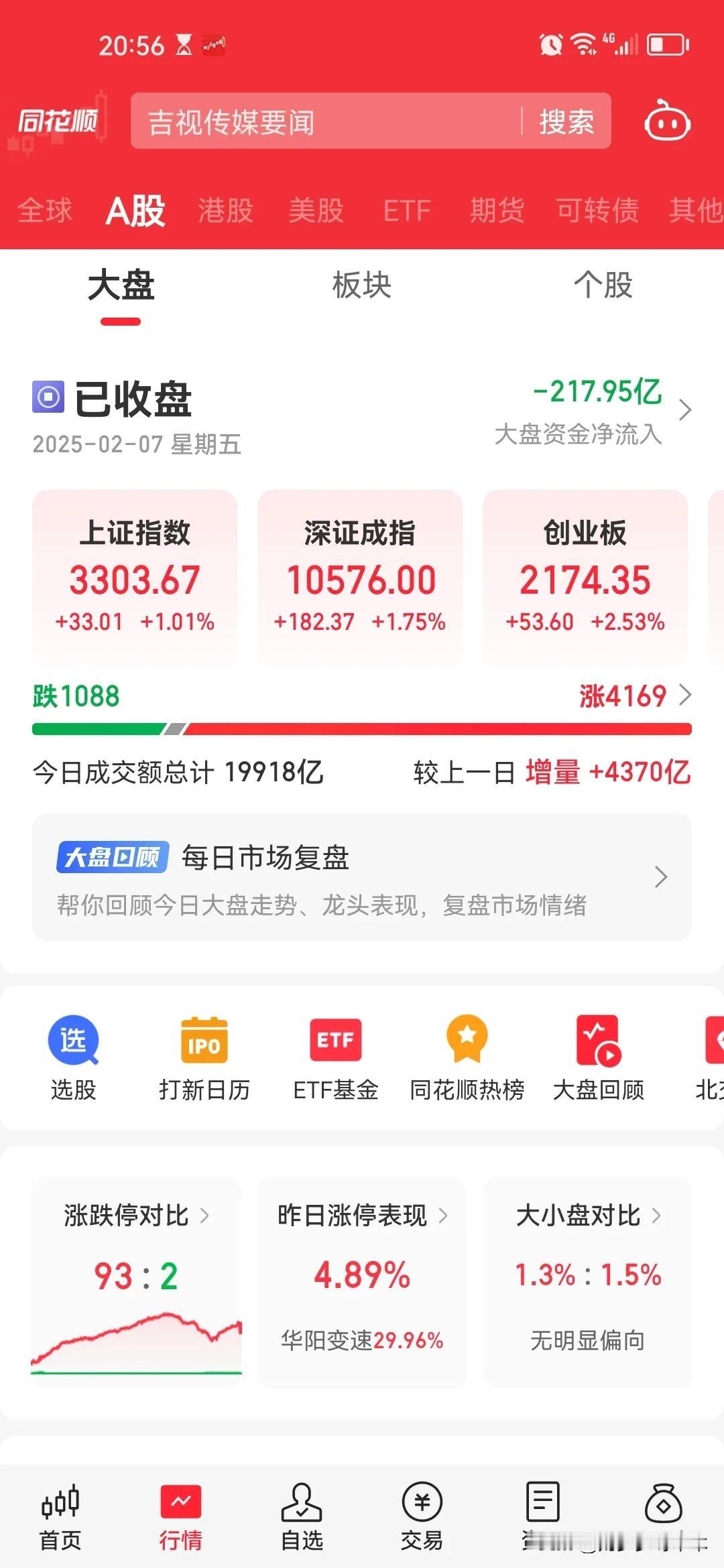 牛市来了？
      今天大盘一哝，竟然站上了3300点，四千多家上涨，是不是