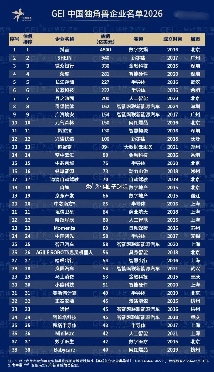 2026 GEI中国独角兽榜单观察长城战略咨询发布2026中国独角兽榜单，抖音以
