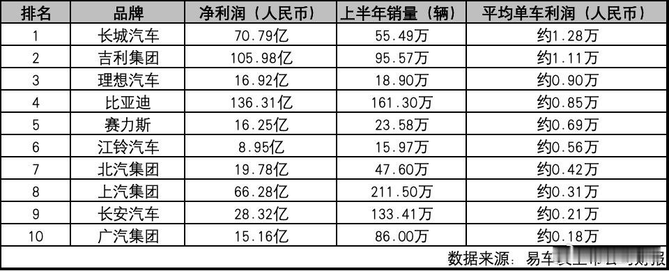 最近看到了一组数据对比，中国汽车品牌上半年销量及单车利润数据对比显示比亚迪销量最