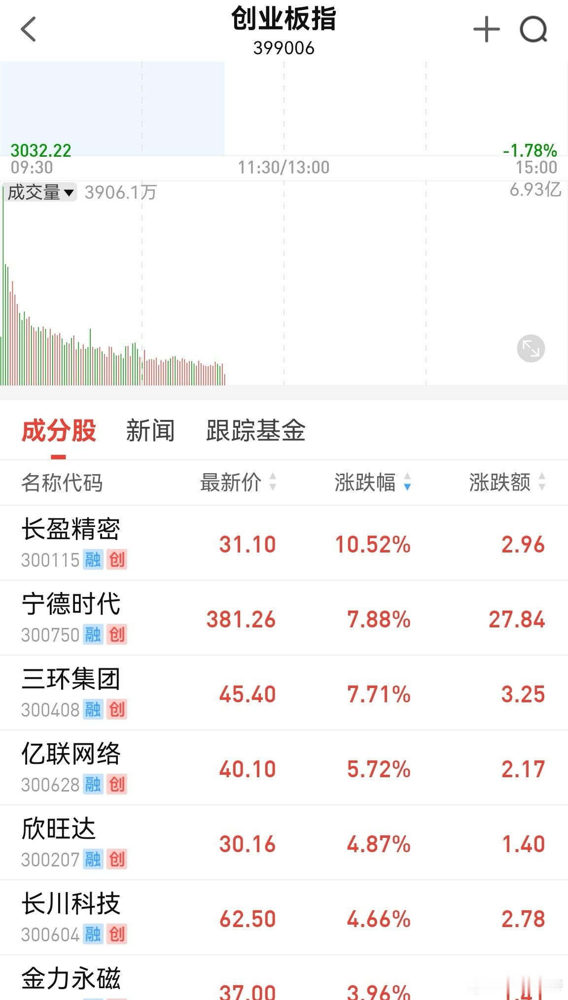 指数就这样给拉到位了，第一个新目标3155就这样凭宁王推上去了。没办法，能减得减