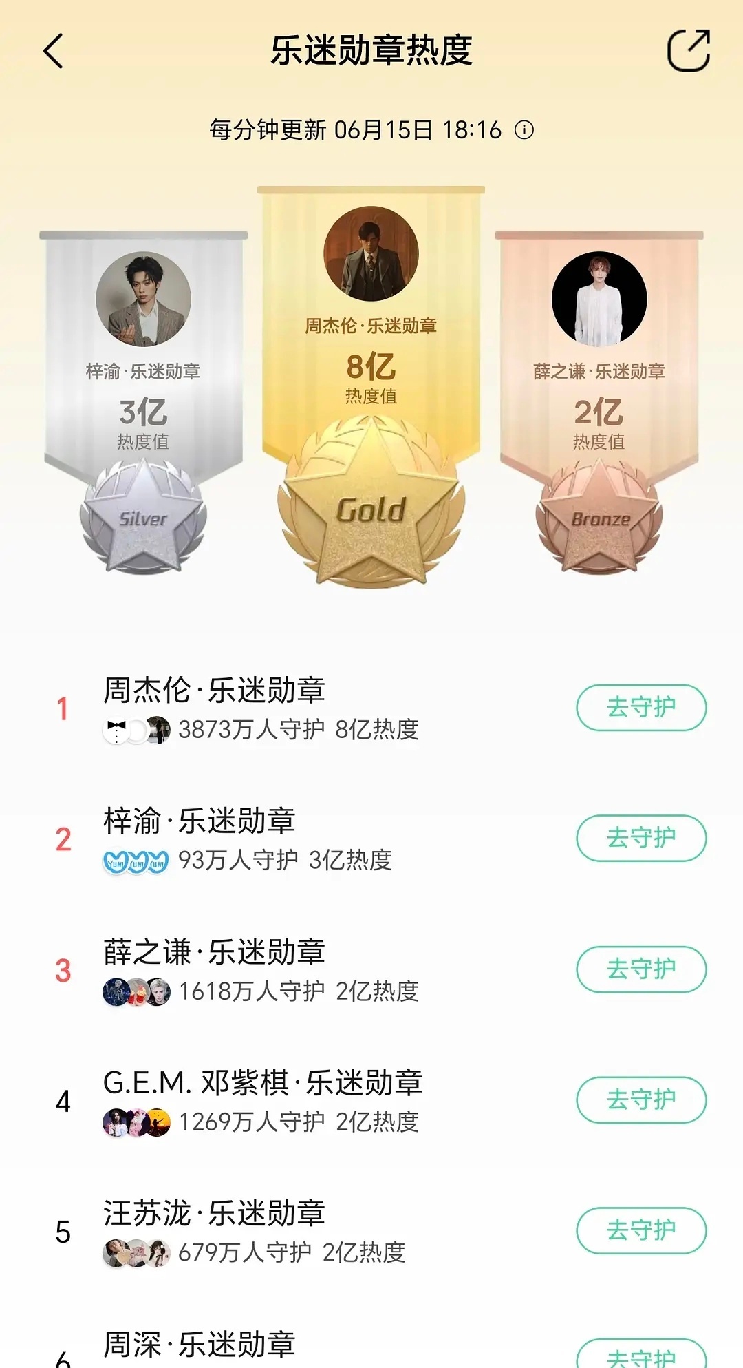 2026年以来梓渝多次稳居热度榜第二，作品《不渝》《泥潭》《宇宙游乐场》轮番上榜