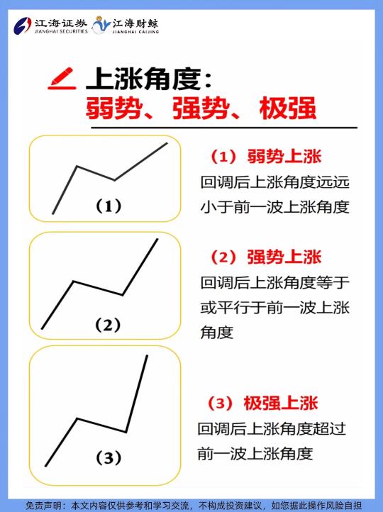 一图看懂上涨角度&下跌角度