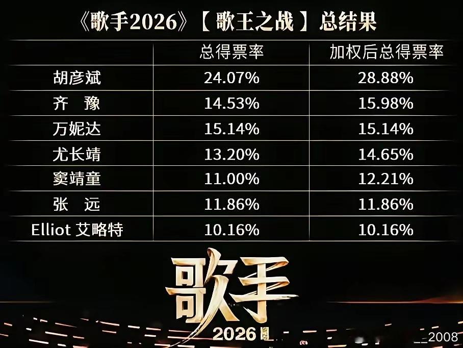 我觉得这是史上最烂的一届歌手胡彦斌根本就没啥唱功，只会一点编曲就凭20%月度加权