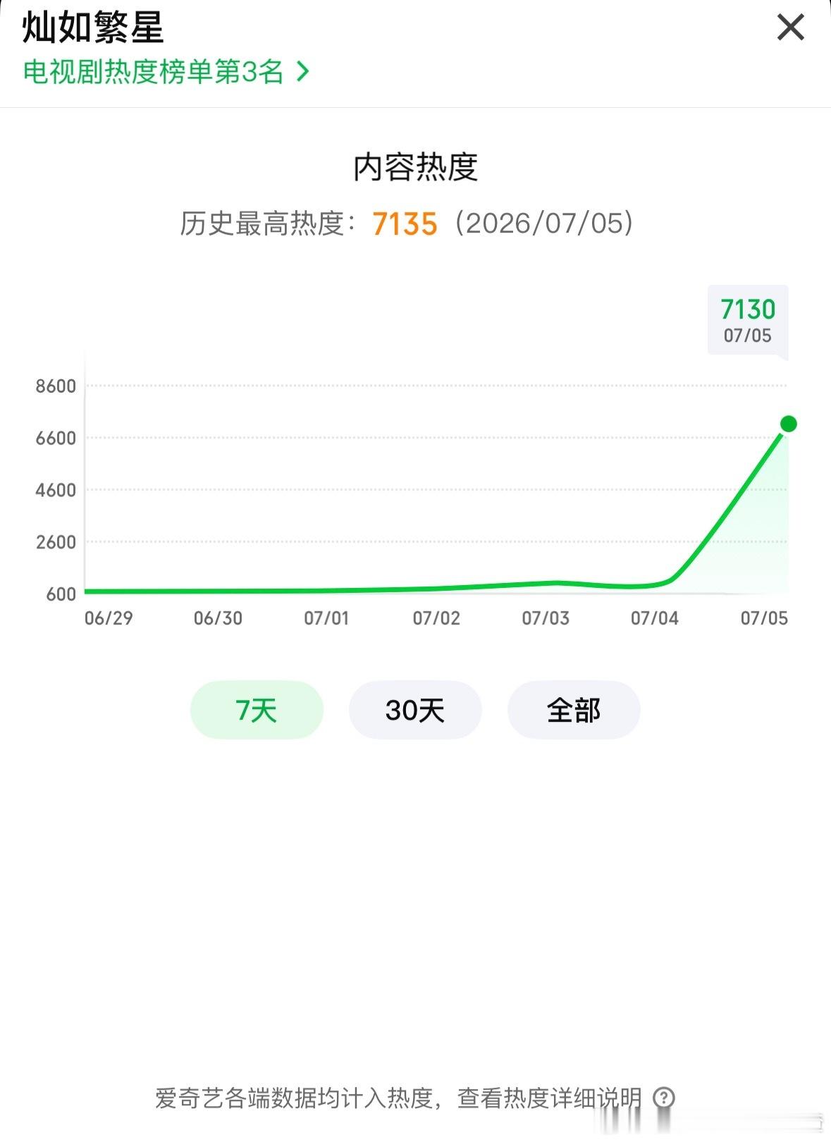 虞书欣《灿如繁星》首日热度破7000 