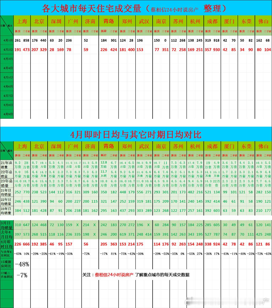 4月2日，重点城市住宅销量数据今日点评：前两天的数据（我每天都在统计各大城市的房