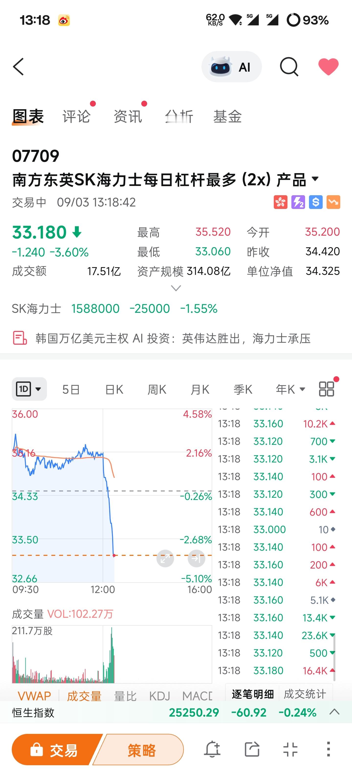 今天海力士这么刺激吗？到底干什么了？你在跌我就想去你公司楼下喊了 ​​​
