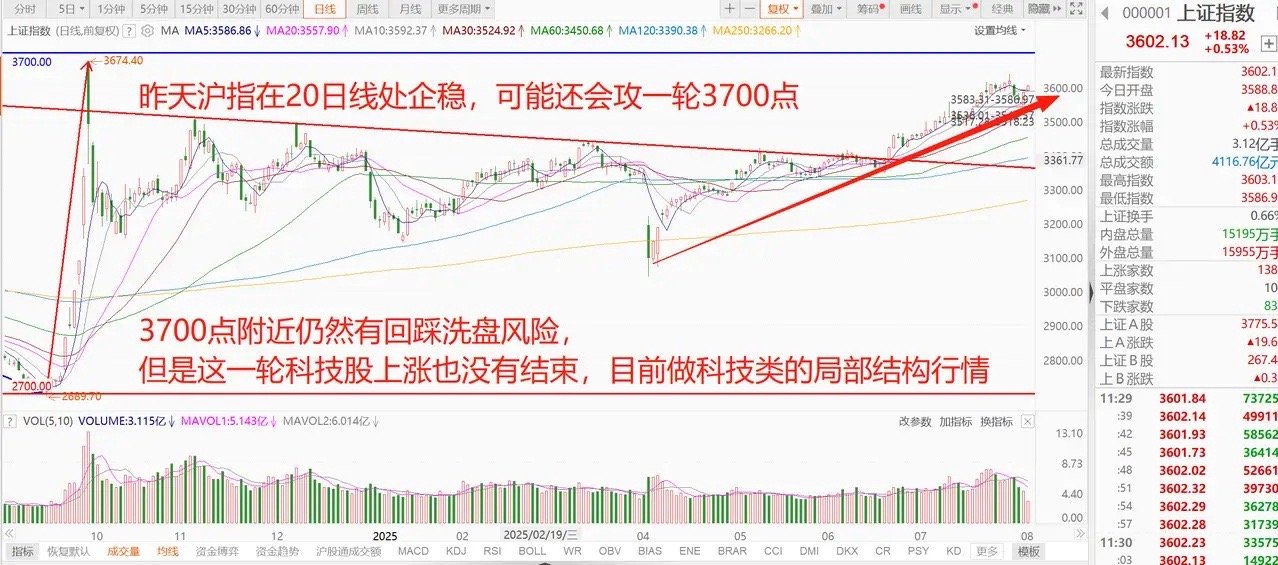 权重股带领A股再度收复3600点，科技股新一轮行情蓄势待发！ 1、全球股市再度反