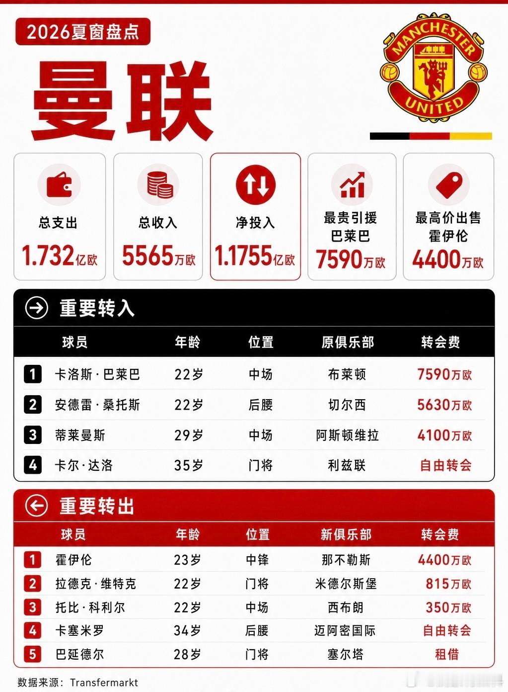 曼联夏窗中场重建英超转会窗总支出1.73亿欧、三笔引援全部砸向中场、净投入1.1