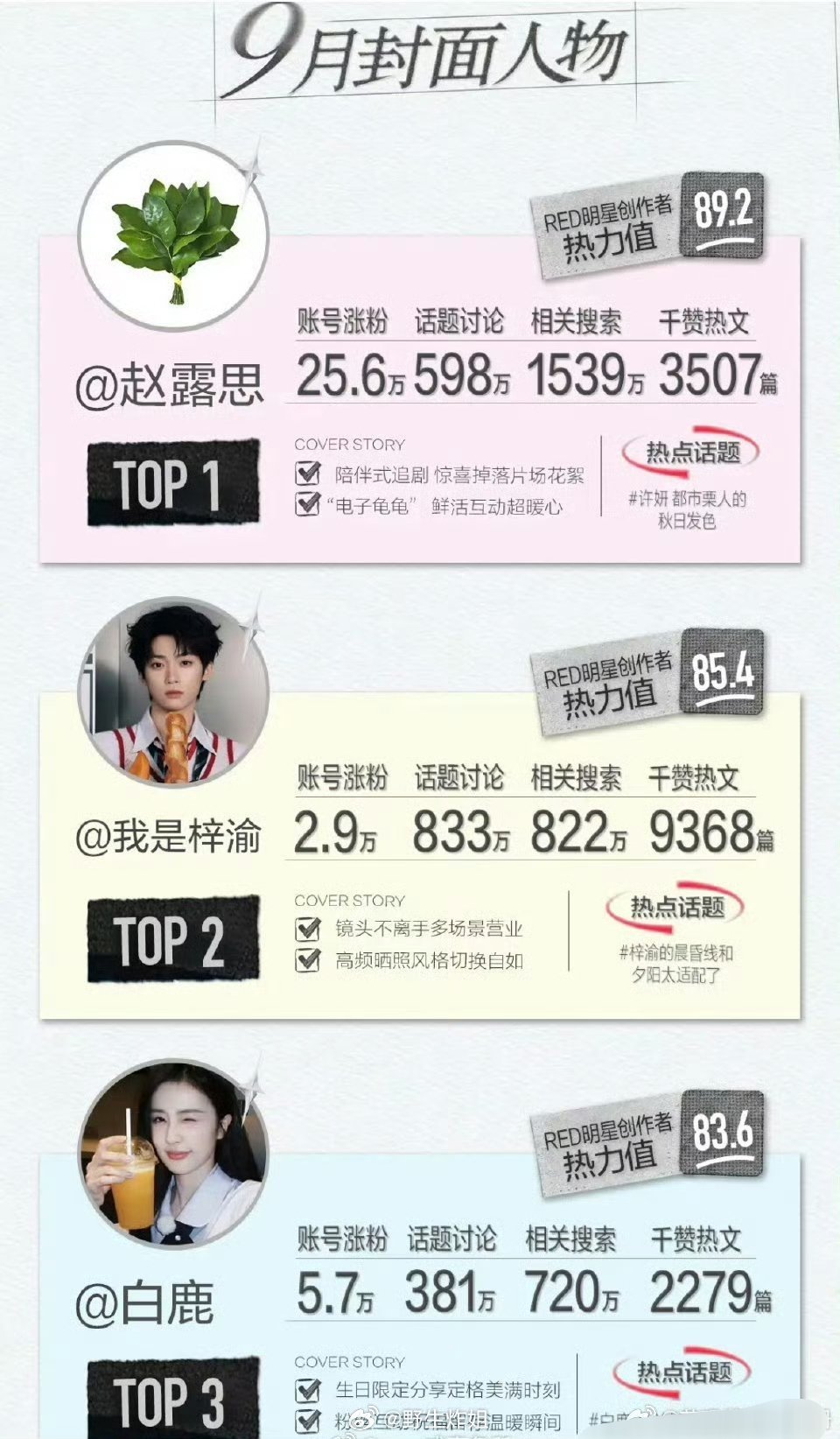 9月封面人物里面的热度最高的前三位分别是赵露思、梓渝、白鹿，梓渝仅凭一个暑假就能