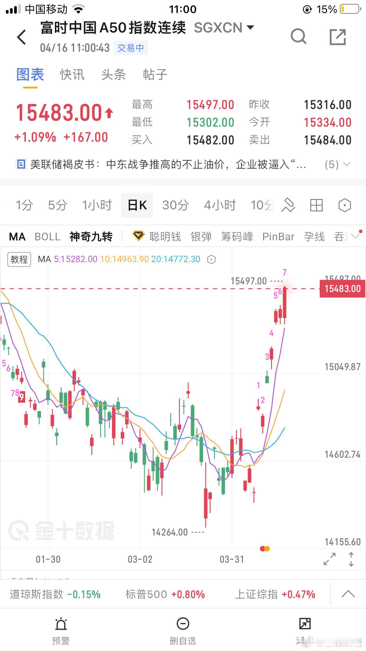 富时中国A50:关注15750一带压制 