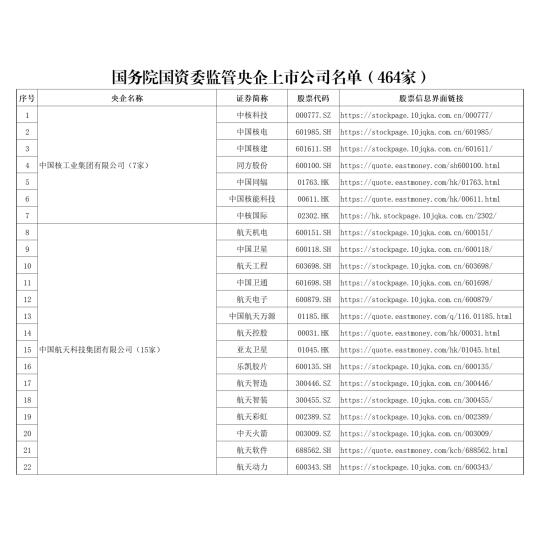 收藏！央企上市公司最新名单（464家）