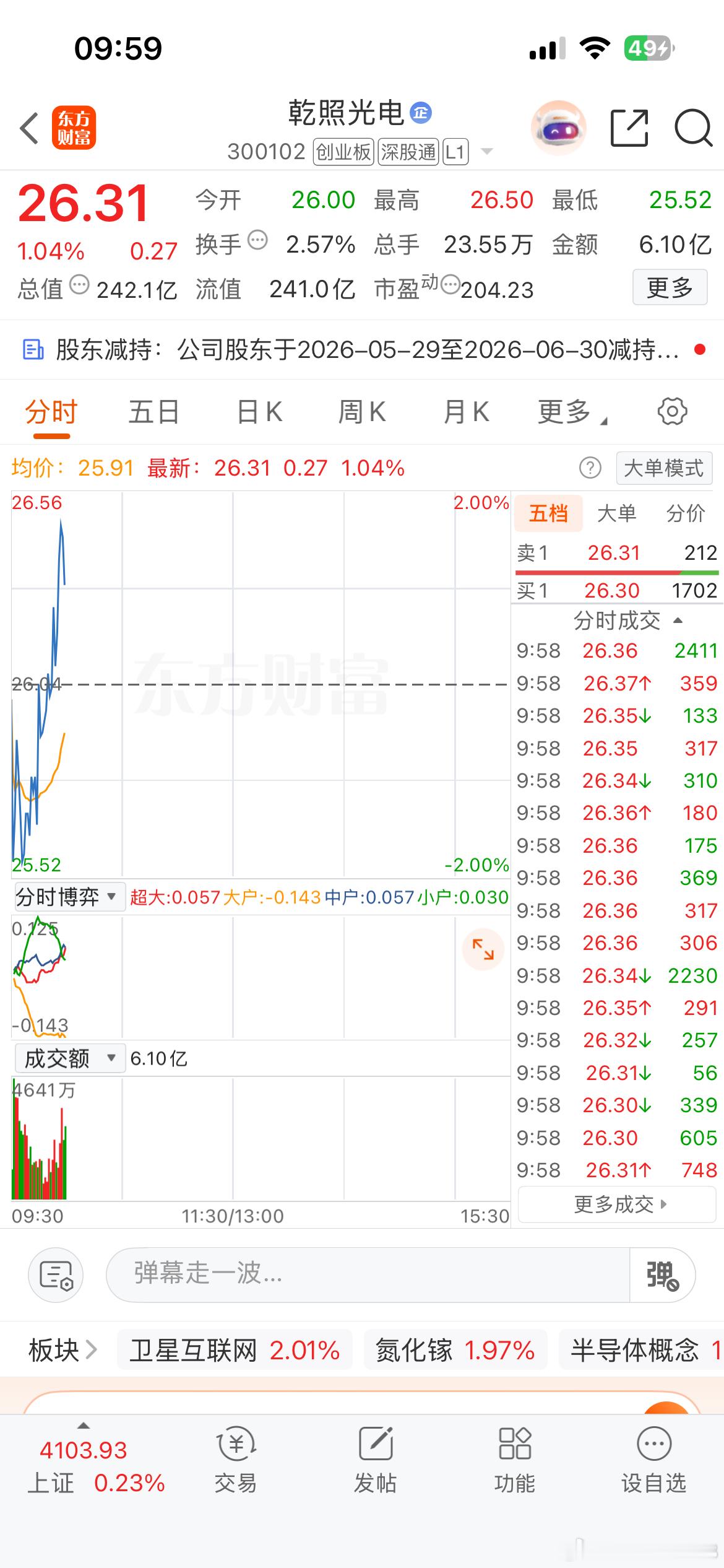 乾照光电跟上的朋友可以自行获利出局，也是一口大肉，朋友们赞赞在哪里？ 