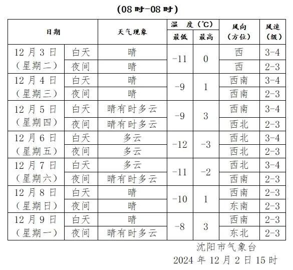 未来一周沈阳天气如何？据市气象局发布的气象资讯，沈阳未来一周的天气预测显示，将持