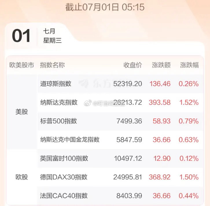 7.1股市早知道：1、外盘汇总：纳指继续大涨，如图一。 2、交易提示：如图二。 