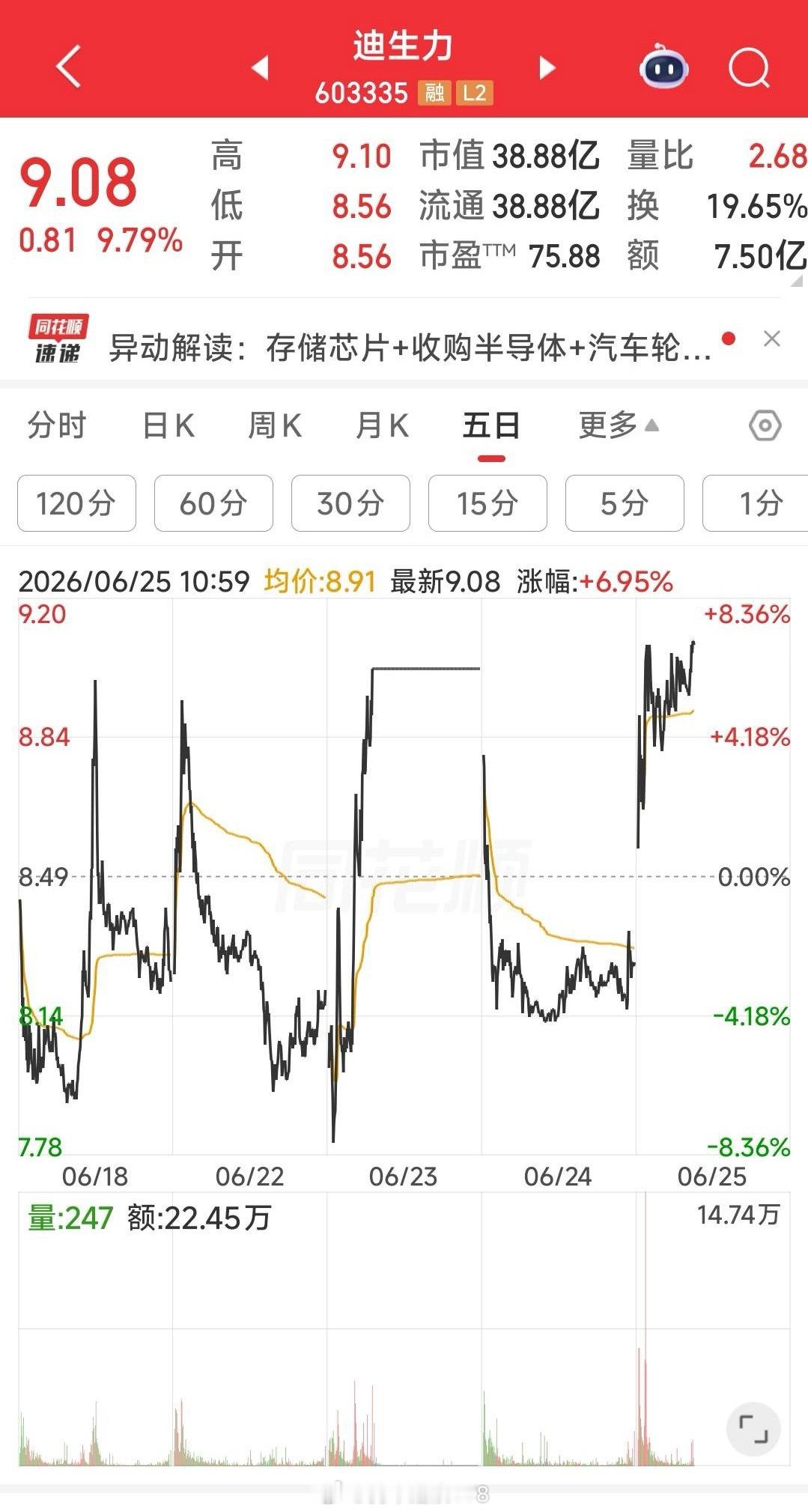 你们说，天娱数科明天会不会学今天的迪生力哦。附5天分时走式和日K线。 