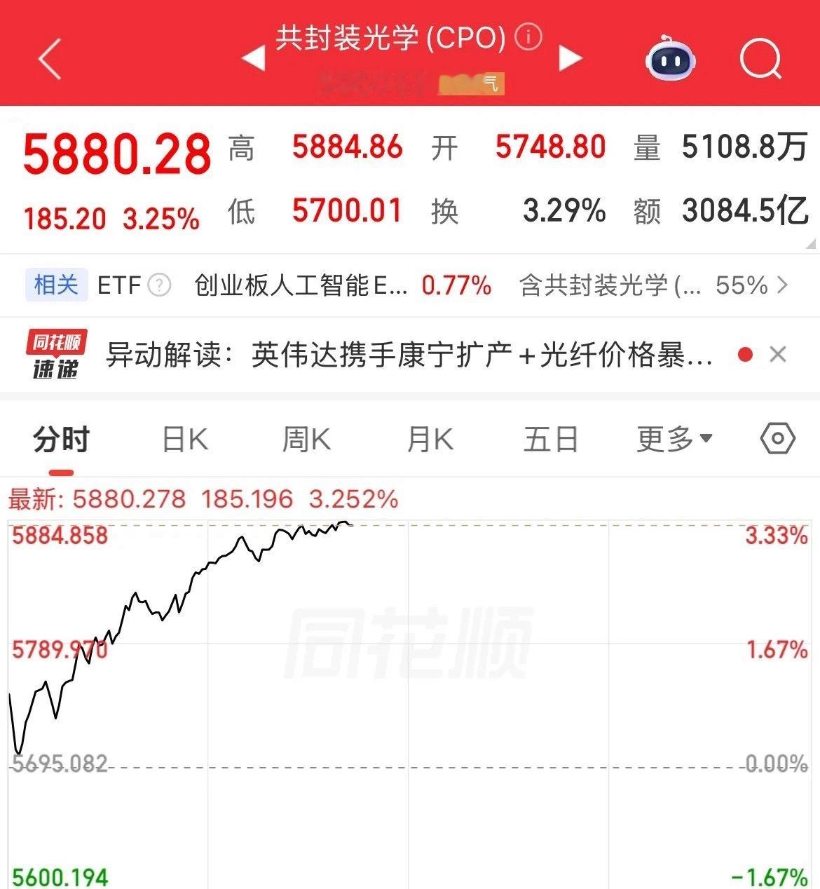 内资卖出400多亿，CPO概念大涨超3%，机器人大涨超3%，锂矿概念大跌超4%，