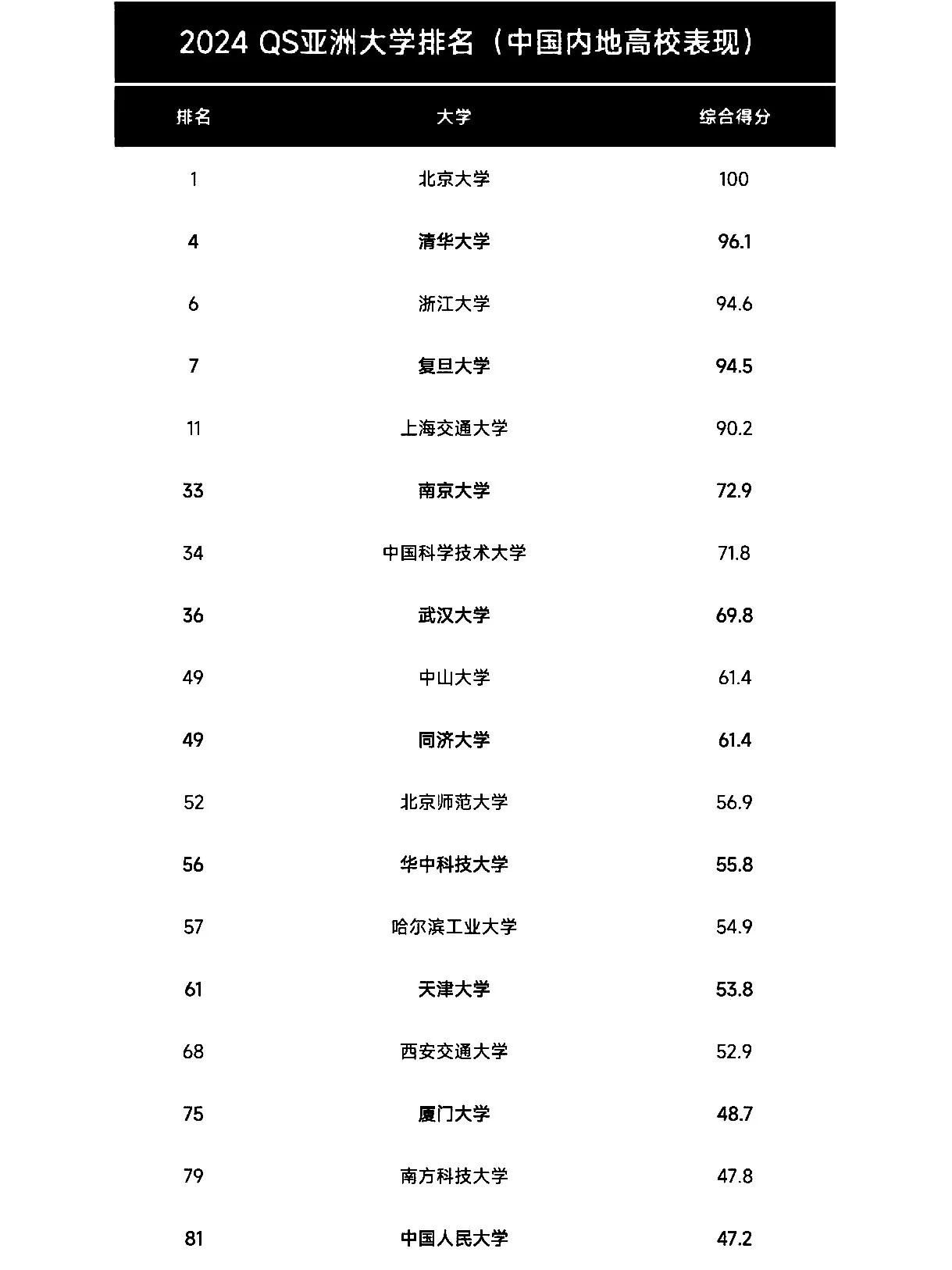 恭喜了
这18所大学厉害了！全部进入亚洲前100
浙江大学力压复旦，位居第3，北