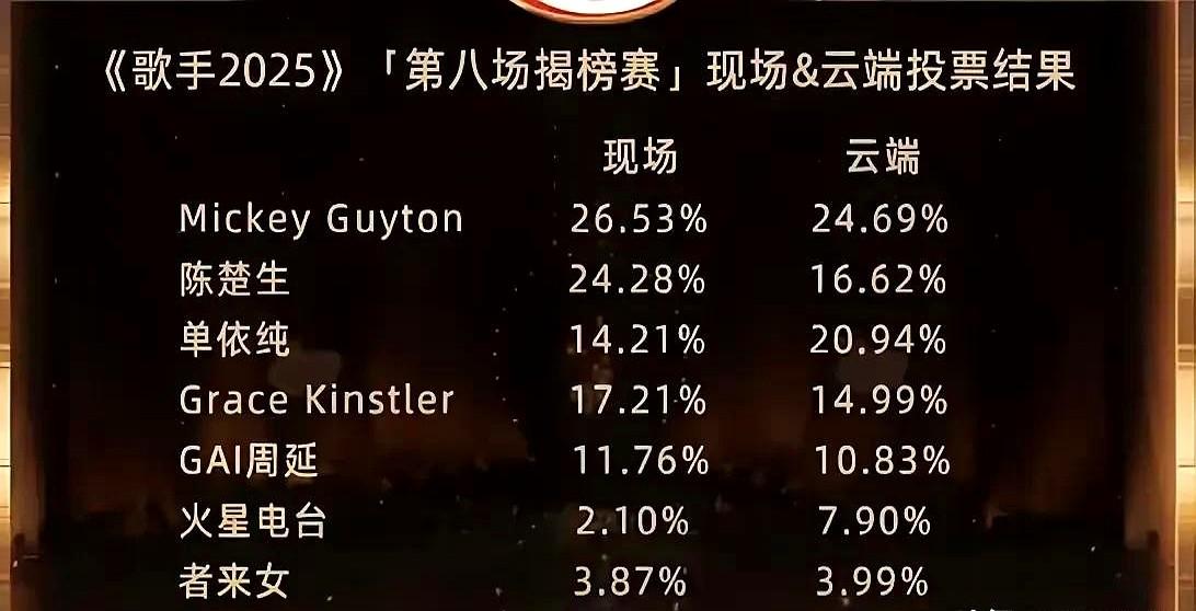 2.1%！！《歌手》史上最低得票率今晚诞生！！

有没有人证实一下，我个人印象中