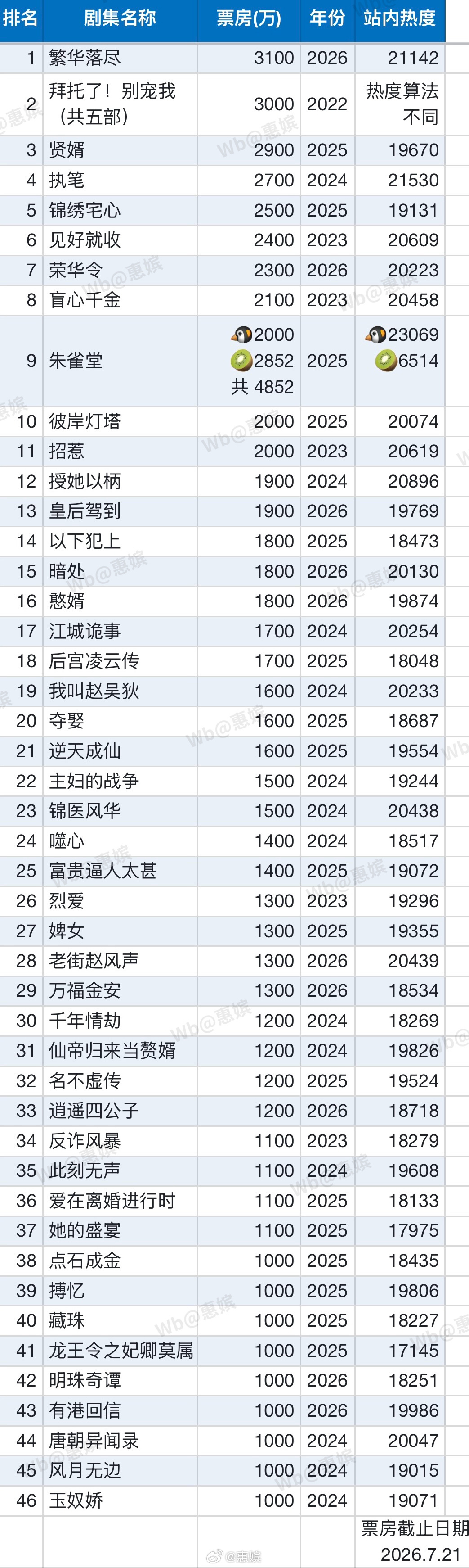 腾讯分账票房数据达1000W及以上的中剧（原横屏短剧） 有： 