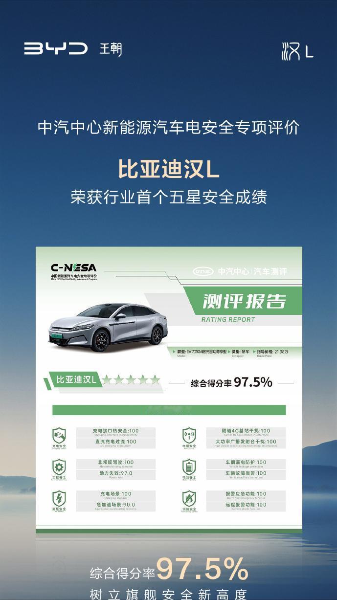 汉L以高达97.5%的超高综合得分率，获得中汽中心电安全评测五星的优秀成绩，这也