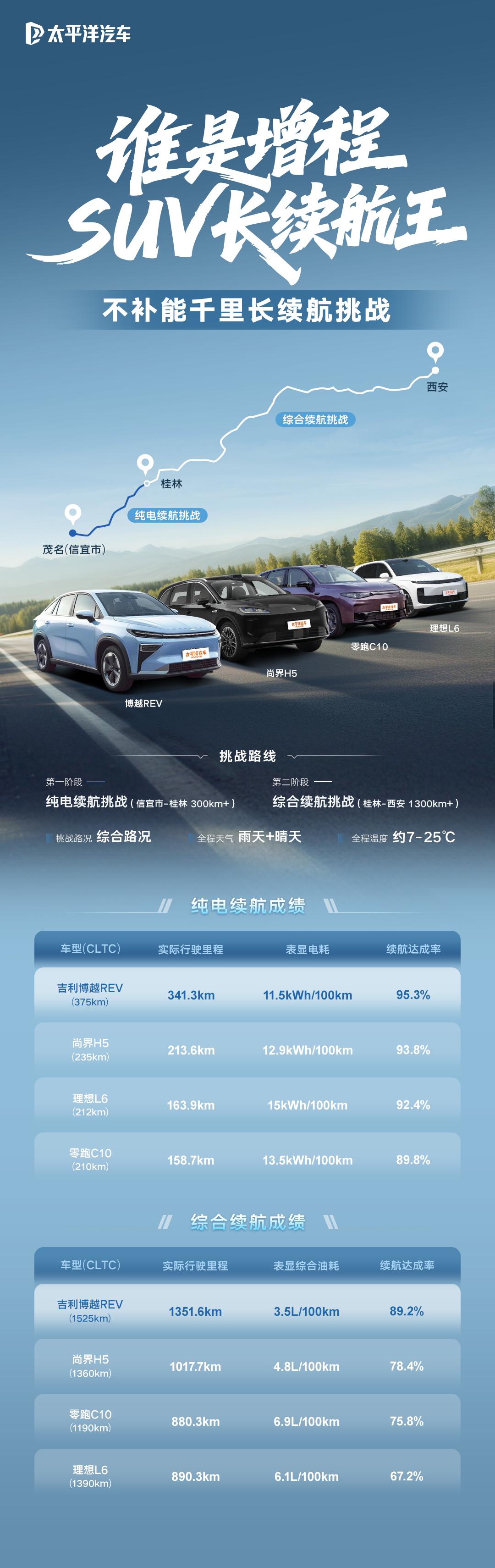 四大增程SUV续航实测成绩出炉，纯电续航与综合续航大比拼，博越REV用实力打破焦