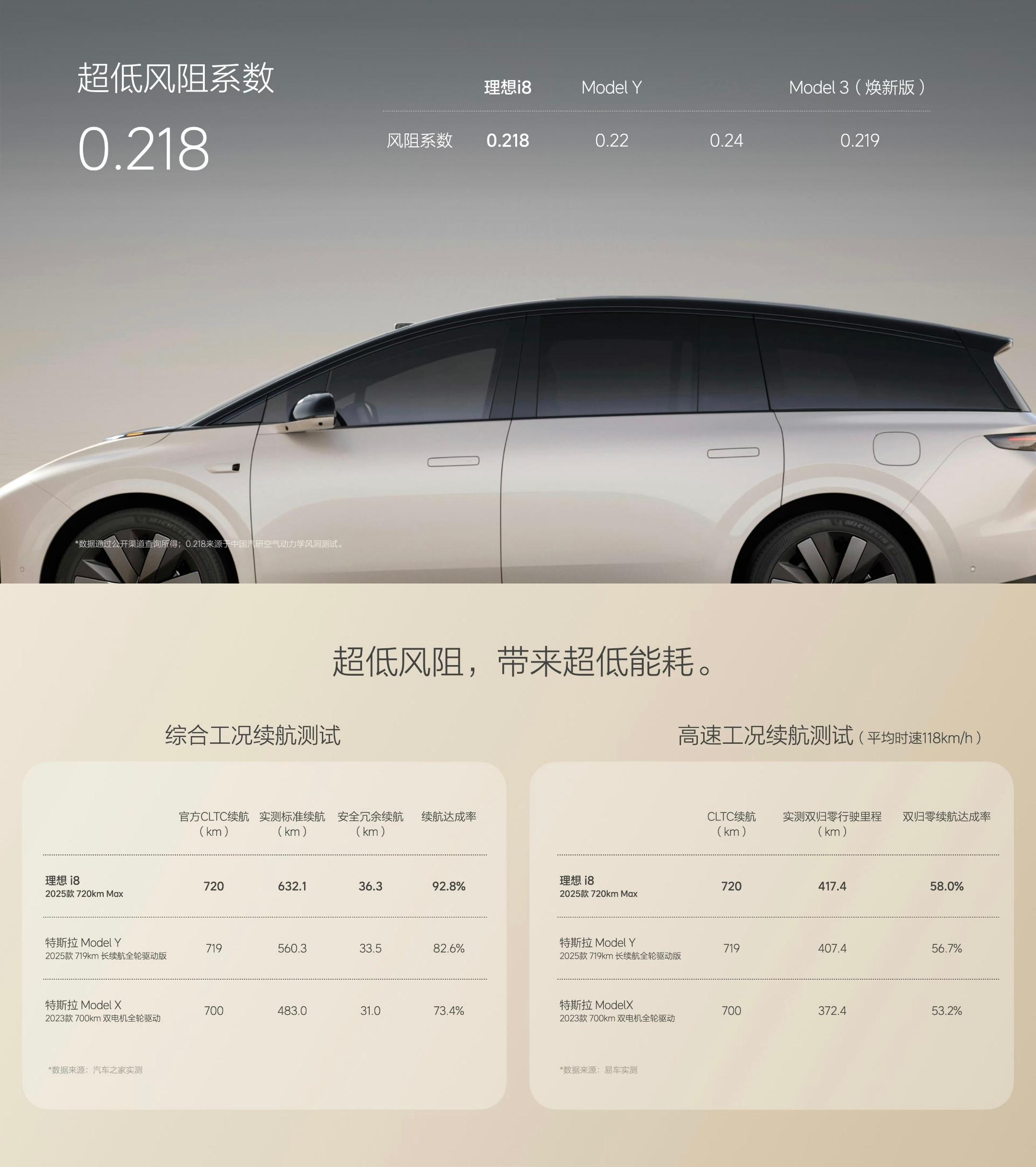 建议理想 i8 也测一下24小时耐力赛，车辆高速行驶时，风阻带来的能耗超过50%