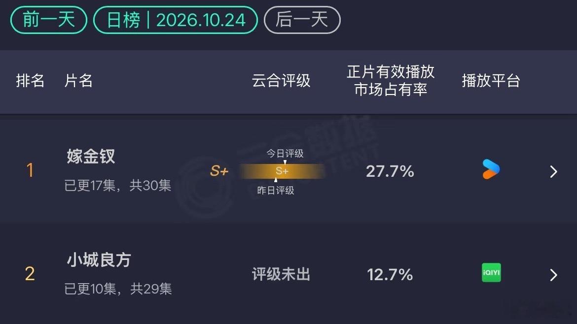 小城良方云合12.7%小城良方 4.9% → 12.7% 三天翻2.6倍 这才是