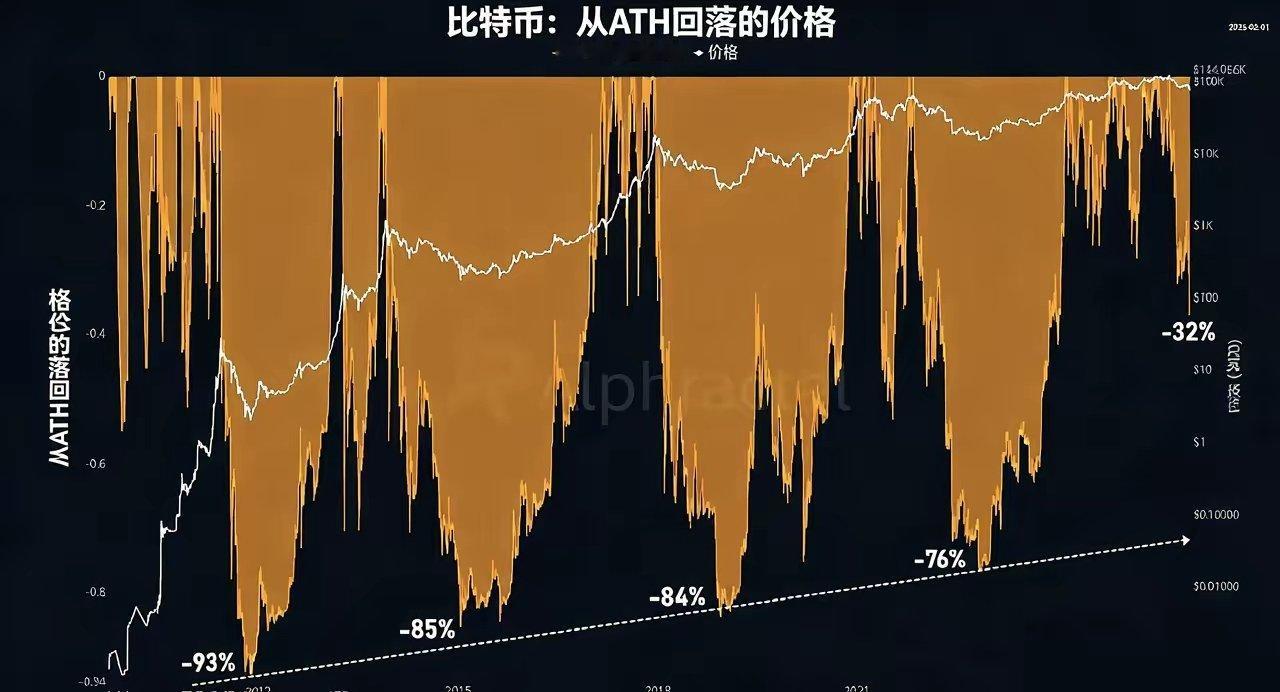 金银价继续大跌比特币已经从历史最高点下跌了 37%，大概率还没有触底。此前几轮的
