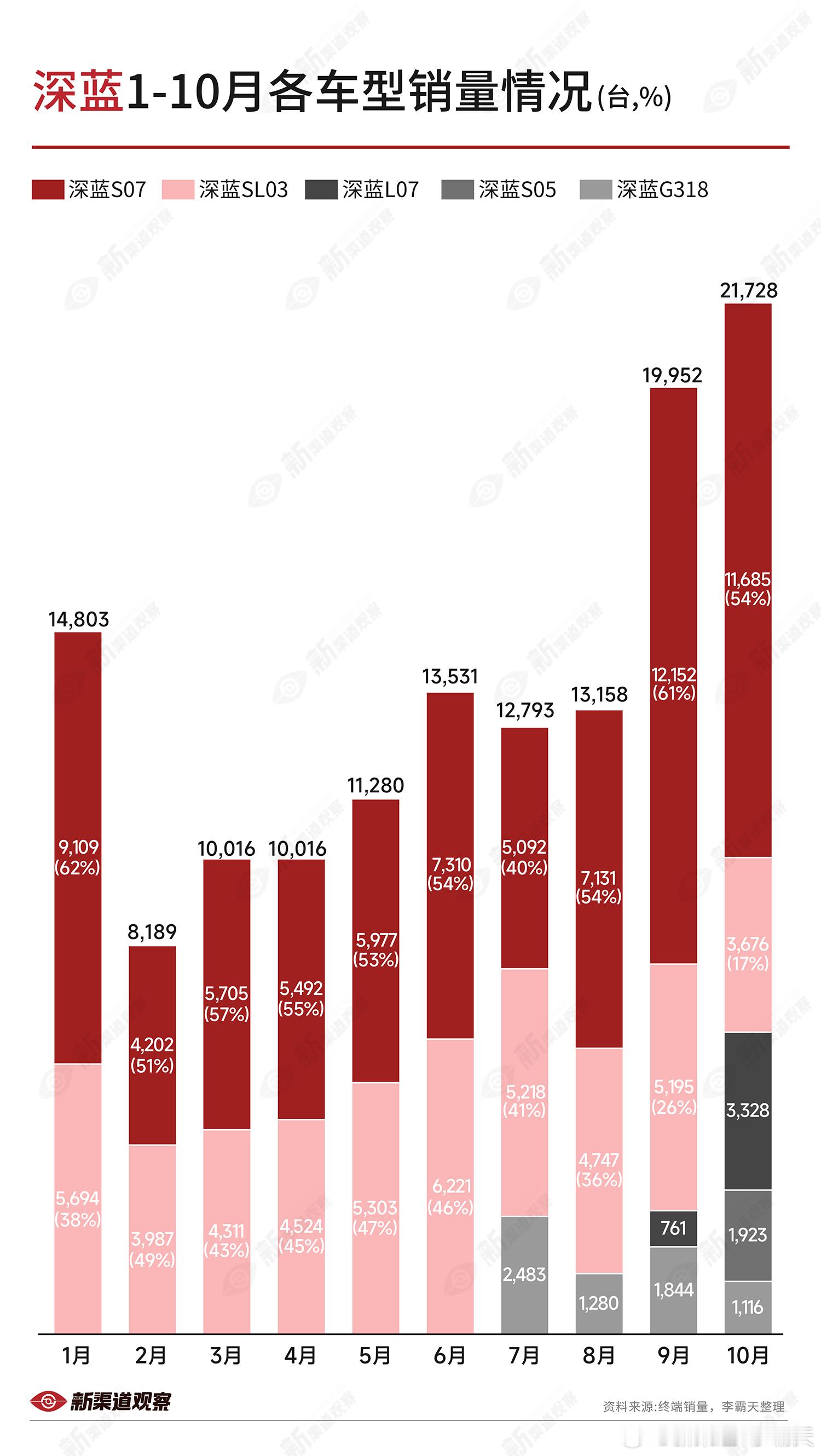 【深蓝汽车1-10月各车型销量】10月，S07销量持续破万，占比达到54% 