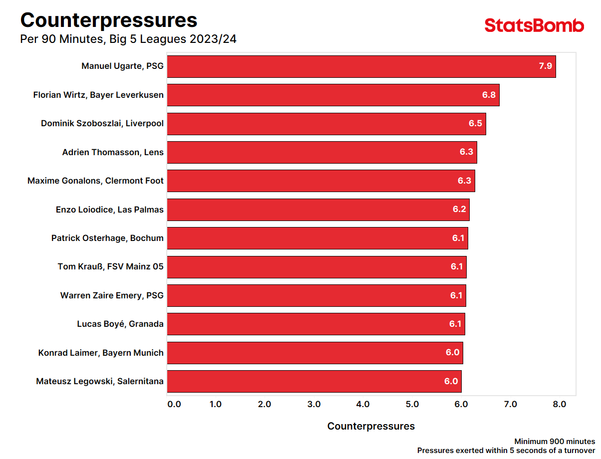 本赛季五大联赛每90分钟完成最多快速反抢的球员，本方丢失球权后5秒内实施防守压迫